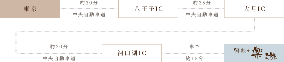 東京方面（中央自動車道経由）